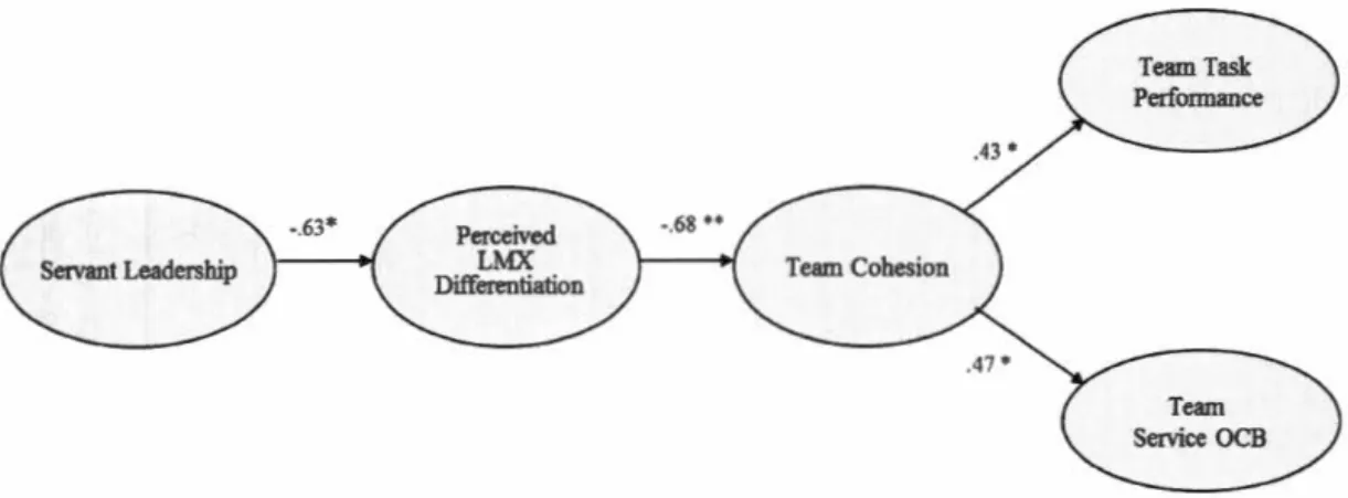 Figure  5.2  Structural  equation model  of servant  leadership  group-level  mediation  model  on  team  performance,  with  standardized  coefficients