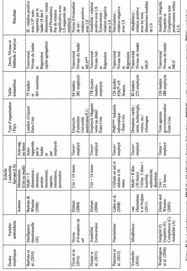 Tableau 2.1-Tableau des études portant sur les antécédents du leadership-servant.  Echelle  Études Variable Leadership Type d'organisation Taille Devis, Niveau et  empiriques antécédente Servant (LS) 1 Pays échantillon Méthode d'analyse Résultats  Auteurs 