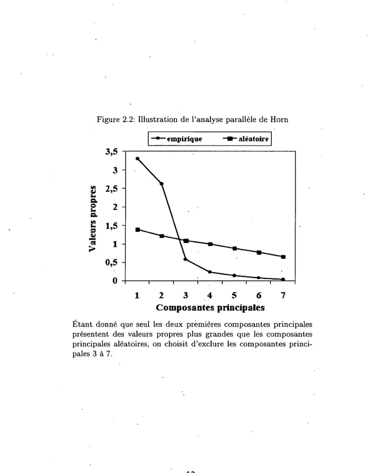 Figure  2.2:  Illustration  de  l’analyse  parallèle de  Horn - empirique  •   aléatoire 3,5  3 î/5  1 S   &lt;U  u  a