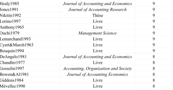 Tableau 2 : Classement des trente recherches les plus citées dans CCA (1995-2004)