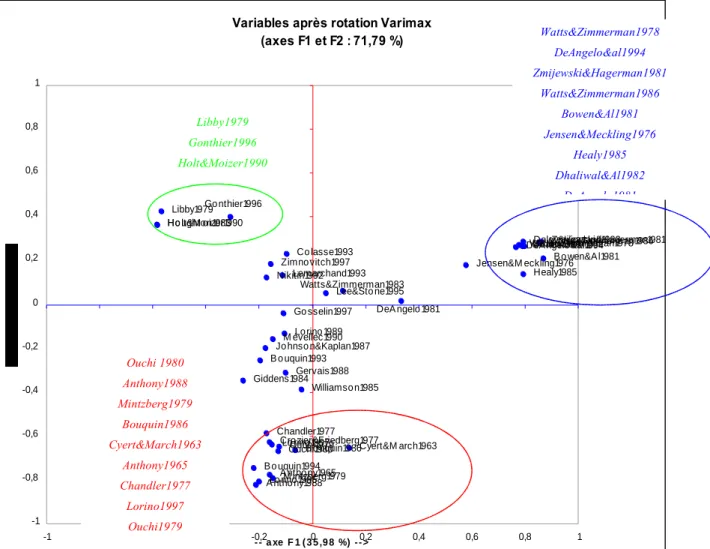 Figure 2 : Résultat de l’analyse factorielle de la matrice des co-citations