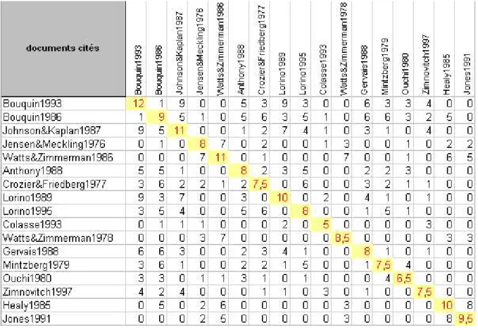 Tableau 1 : Extrait de la matrice des co-citations 3. Résultats