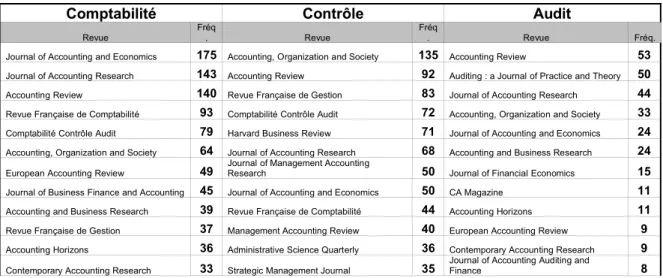 Tableau 5 : Classement des revues les plus citées en Comptabilité, en Contrôle et en Audit