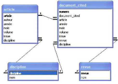 Figure 1 : Schéma conceptuel de la base de données 2.2 Les techniques d’analyse