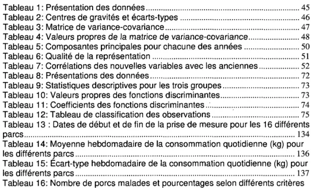 Tableau 1 : Présentation des données 45  Tableau 2: Centres de gravités et écarts-types 46 