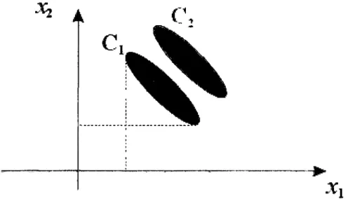 Figure 7 : Illustration des données dans le cas de deux classes et de deux variables 