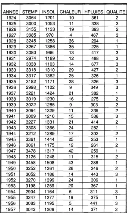 Tableau 8: Présentations des données  ANNEE  1924  1925  1926  1927  1928  1929  1930  1931  1932  1933  1934  1935  1936  1937  1938  1939  1940  1941  1942  1943  1944  1945  1946  1947  1948  1949  1950  1951  1952  1953  1954  1955  1956  1957  STEMP 3