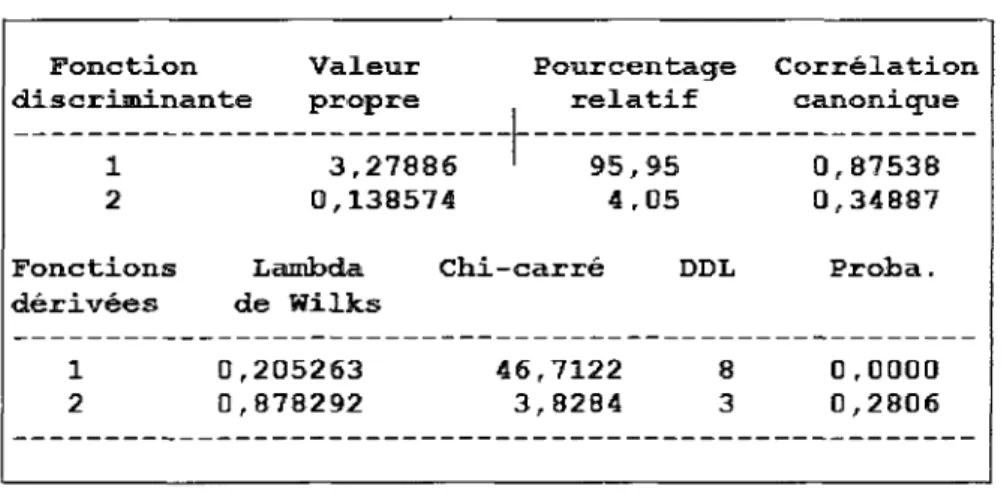 Tableau 10: Valeurs propres des fonctions discriminantes 