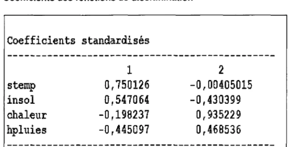 Tableau 11 : Coefficients des fonctions de discrimination  Coefficients standardisés  stemp  insol  chaleur  nies  0,750126  0,547064 -0,198237 -0,445097  -0,00405015 -0,430399 0,935229 0,468536 