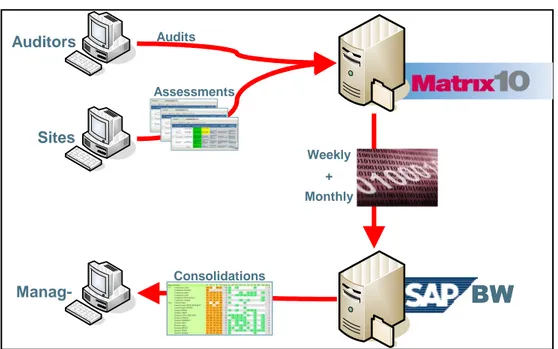 Figure 1. Représentation simplifiée de l’architecture du SI des roadmaps de manage- manage-ment (source : documanage-ment interne MNM) 