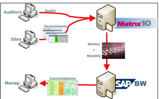 Figure 1. Représentation simplifiée de l’architecture du SI des roadmaps de manage- manage-ment (source : documanage-ment interne MNM) 