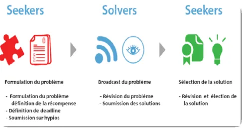 Figure 2. Le processus de résolution de problèmes chez Hypios (source : Hypios) 