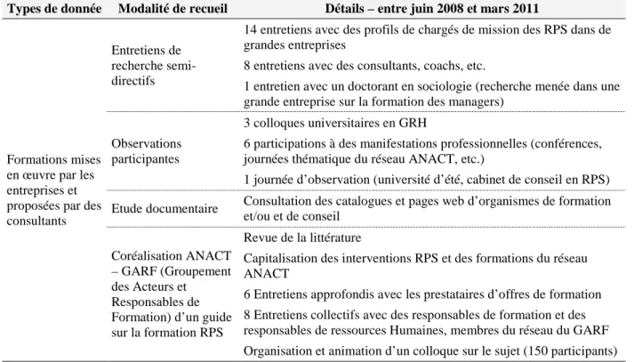 Tableau 2. Sources de données collectées pour appréhender la formation  des managers aux RPS 