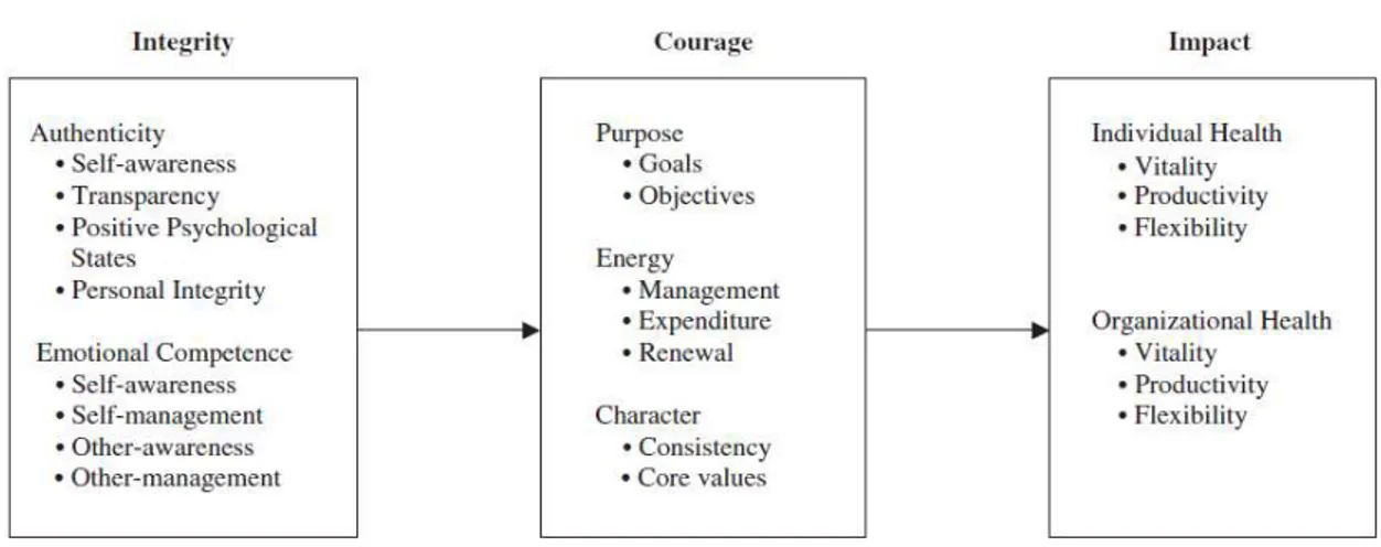 Figure 2. The Goolsby Leadership Model (Quick, et al., 2007:195) 