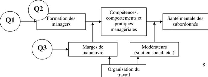 Figure 4. Questionnement autour de la formation des managers dans la  relation établie entre le manager et la santé mentale de ses subordonnés 