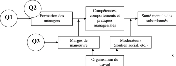 Figure 4. Questionnement autour de la formation des managers dans la  relation établie entre le manager et la santé mentale de ses subordonnés 
