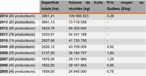 Tableau 3.1 Évolution de la superficie totale de production, du volume de fruits récoltés  et des prix moyens québécois pour la canneberge de 2005 à 2014 (tiré de : APCQ, 2014a) 
