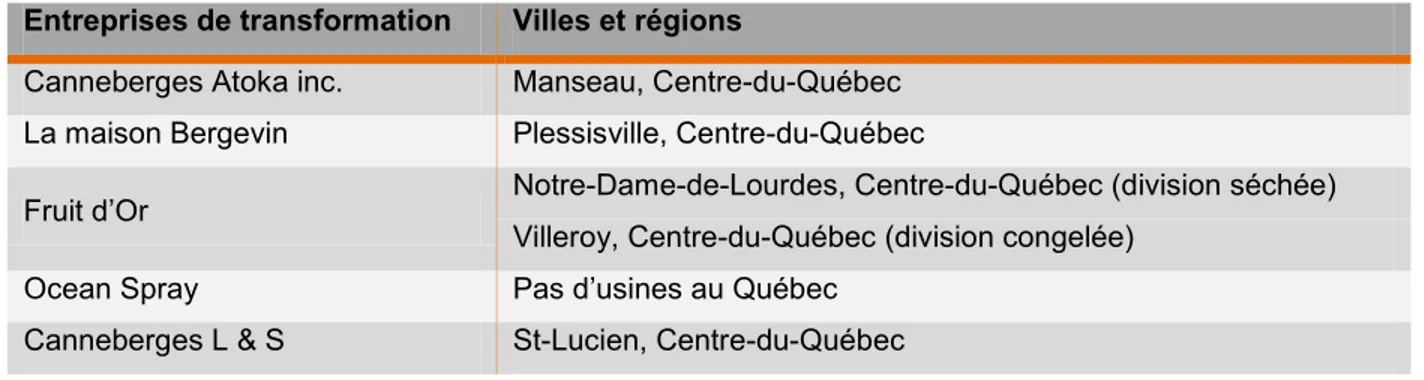 Tableau 3.2 Entreprises de transformation de la canneberge au Québec (tiré de : MAPAQ, 2010)  