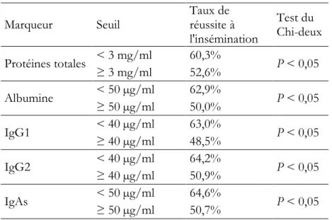 Tableau 2 : Seuils de concentration en composants des sécrétions vaginales en relation avec le  taux de réussite à l’insémination (n = 281 ; Mascarhenas [7])