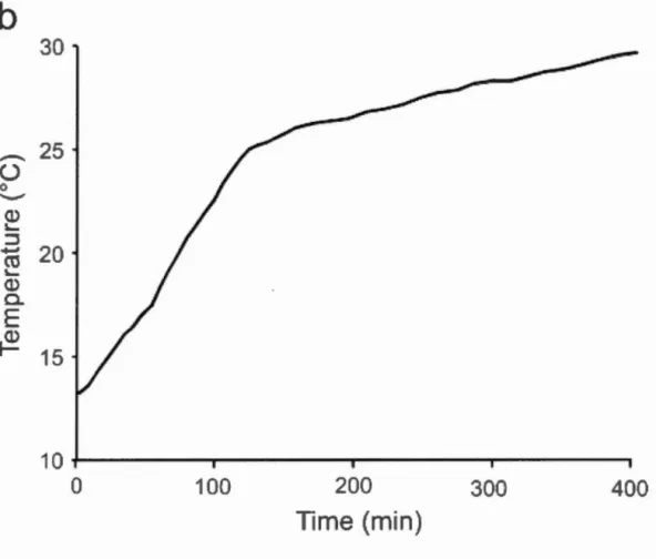 Fig ure  0.5: Augmenta tio n  de  l a température de  l ' eau d ' un  bass in  expérime n ta l