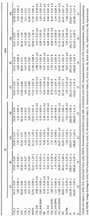 Table 1.4: Lipid composition(% of total fatty acids) of filets of the 4 experimental groups and two dietary treatments  w  ww  AC BC HA HB AC BC HA  C16_0 14,11 ± 0,29 13,92 ± 0,26 14,00 ± 0,23 14,26 ± 0,24 14,61 ± 0,22 14,53 ± 0,18 14,21 ± 0,25  C18_0 1,8