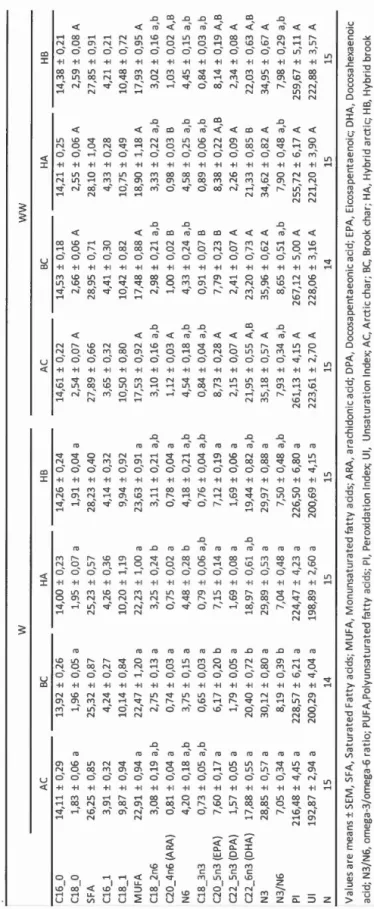 Table 1.4: Lipid composition(% of total fatty acids) of filets of the 4 experimental groups and two dietary treatments  w  ww  AC BC HA HB AC BC HA  C16_0 14,11 ± 0,29 13,92 ± 0,26 14,00 ± 0,23 14,26 ± 0,24 14,61 ± 0,22 14,53 ± 0,18 14,21 ± 0,25  C18_0 1,8