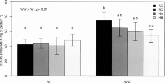 Figure  1 .2  :  Differences  in  TSARS  content between d ietary  t reatments and  group  