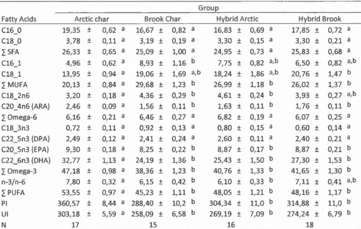 Table  2 . 2:  Lipid  co mp os itio n (% of tota l fatty  ac  id s)  of ca rdiac  mu sc l e of  the four  g roups ,  Arct ic  c har , 