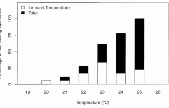 Figure  3 .1  :  Frequency  di s tribution  of  CTm ax  (Te mperature  at  w hi ch  fi sh  lose  e quilibrium)  of  expe rim ental  fi sh (n = 18)