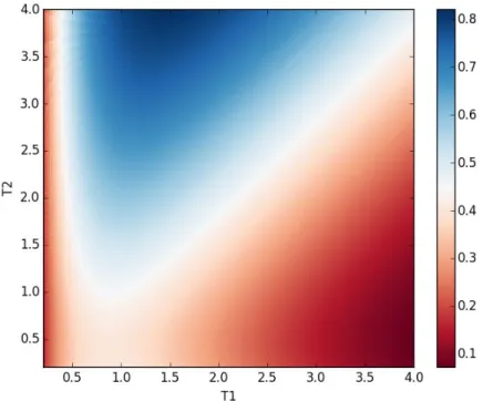 Figure 3.4 – θ 1 fonction de T 1 et T 2 avec σ = 1.