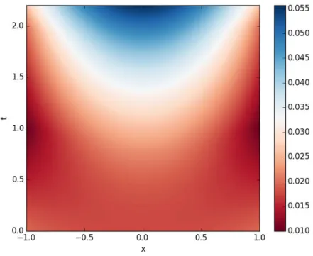 Figure 3.9 – Fonction valeur pour le cas 3