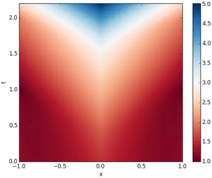 Figure 3.11 – Fonction valeur pour le cas 5
