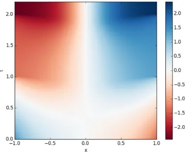 Figure 3.12 – Drift pour le cas 1