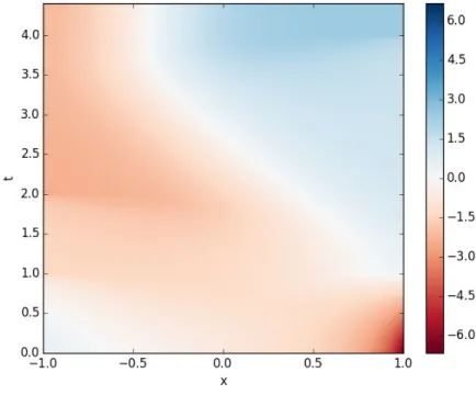 Figure 3.13 – Drift pour le cas 2