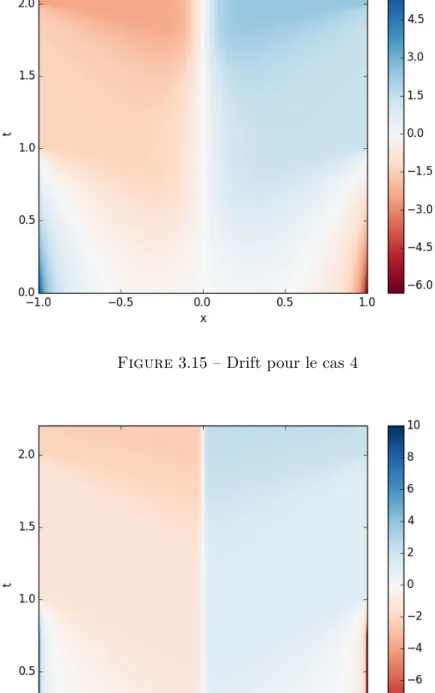 Figure 3.16 – Drift pour le cas 5