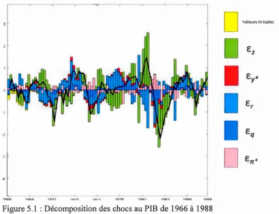 Figure  5 .1  :  Décomposition des  chocs au  PIB  de  1966  à  1988 