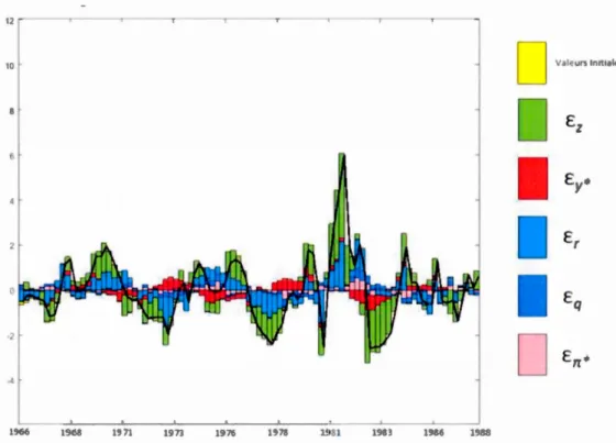 Figure 5.2: Décomposition des chocs au taux d ' intérêt de  1966 à  1988 