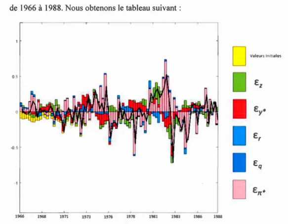 Figure 5.3  :  Décomposit i on des chocs s u r  l e  niveau des prix de  1966 à 198 8 