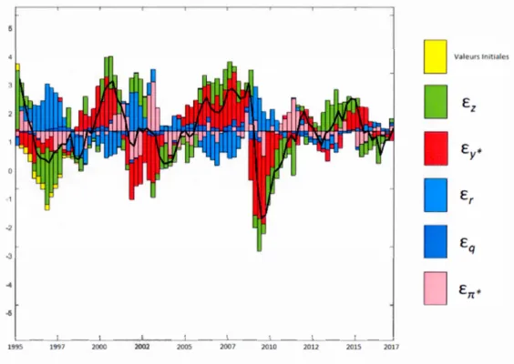 Figure 5.4  :Décomposition des chocs  s ur le  PIB de  1995 à 2017 