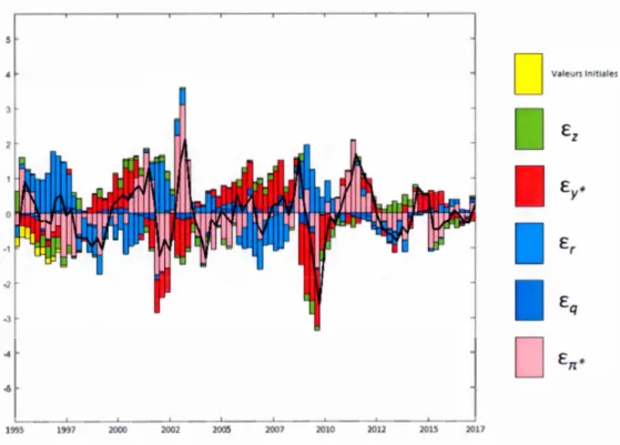 Figure 5 . 6: Décomposition des chocs sur le  niveau des prix de  1995 à 2017 