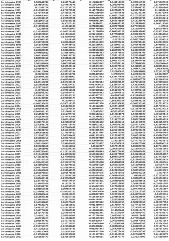 Tabl e au  B.2  Agrégat s  économiques  e mployés d e  1995  à  2017 