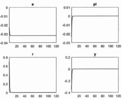 Figure C . 3 : Chemin de réponse après  un  choc  à  ê r  de  1966  à  1988 