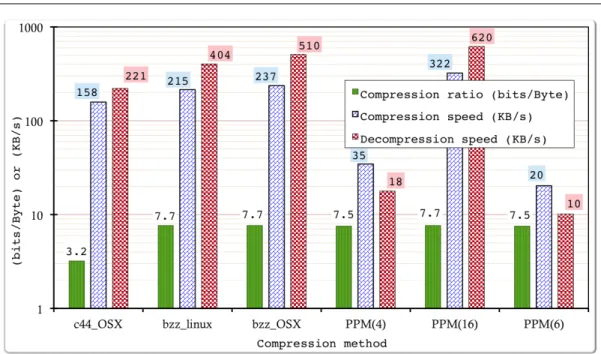 Figure 4.1 Comparison of some image compression tools on different platforms.