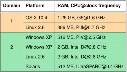 Table 4.1 System and platform configurations.