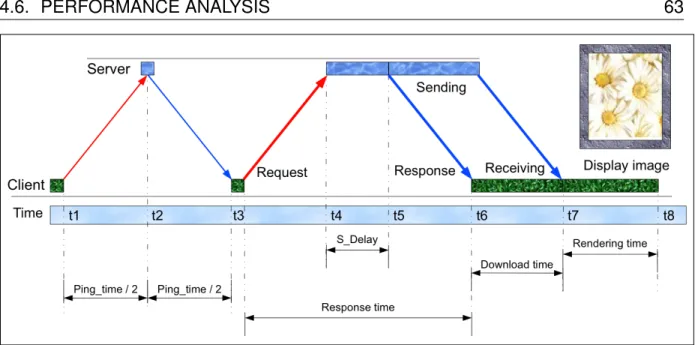 Figure 4.3 Explanation of relevant performance parameters for the image- image-retrieval Web service.