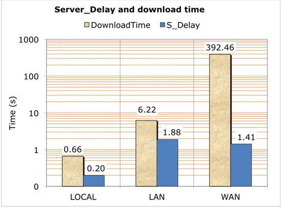 Figure 4.6 Server delay and download time for the whole image samples.