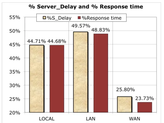 Figure 4.8 Decrease of server delay and response times due to compres- compres-sion.