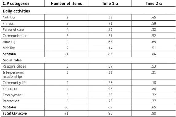 Table 4 provides the intraclass correlation coefficients and their 95% confidence interval esti- esti-mates corresponding to the test-retest values of the CIP categories, subscales, and the total score for the first and second administrations