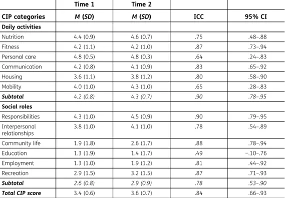 Table 4. Test-retest values of the CIP categories, subscales, and total score for the first and second administrations, intraclass correlation coefficients and 95% confidence intervals