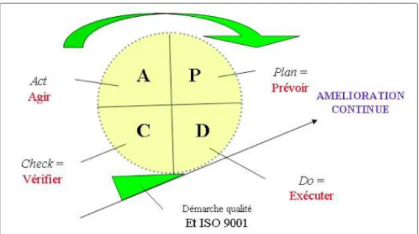 Figure 2.2 :  Principes d’amélioration continue applicable à ISO 20121  